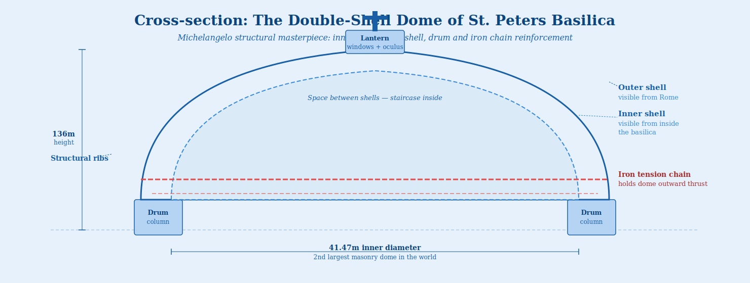 Simplified structural diagram of Michelangelo's dome — outer shell, inner shell, drum with buttressed columns, and iron chain reinforcement at the base.