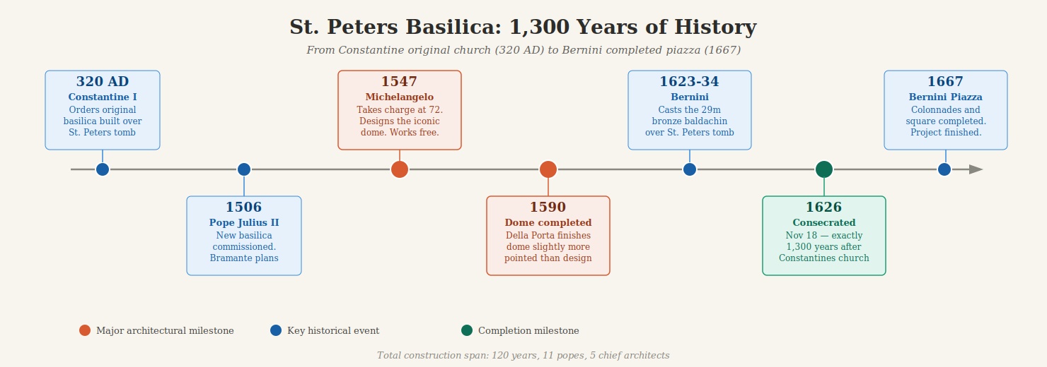 St. Peter's Basilica: 1300 Years of History